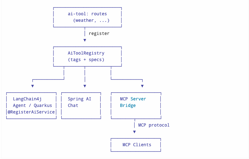 Camel Routes as AI Tools: Unified Tooling and MCP Server in Camel 4.22