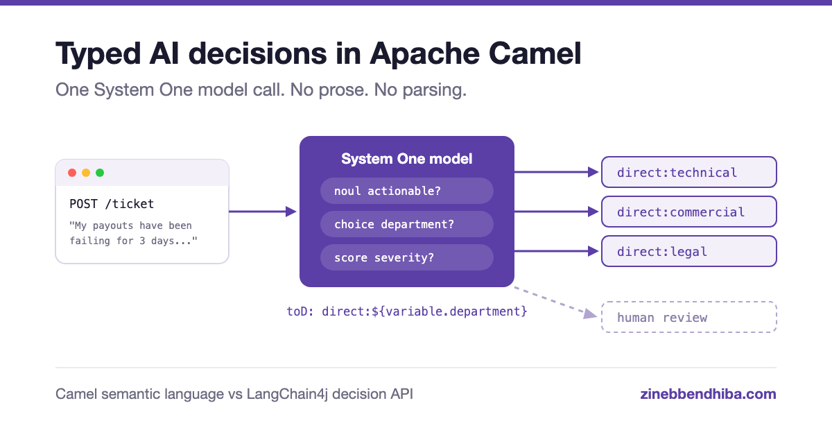 System One Models in Java: Camel's Semantic Language and LangChain4j's Decision API