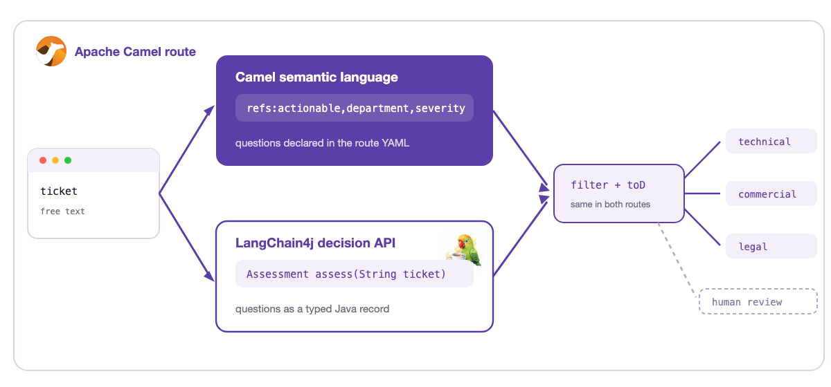 The same triage in two flavors: the semantic language and the LangChain4j decision API, converging on the same filter and toD